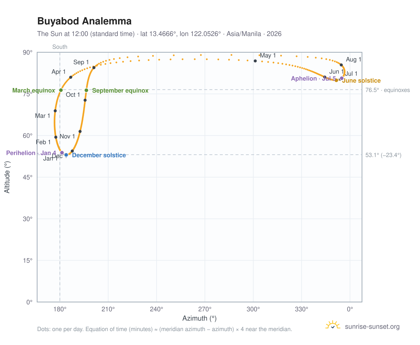 Buyabod analemma chart: the Sun at 12:00 (standard time) through the year