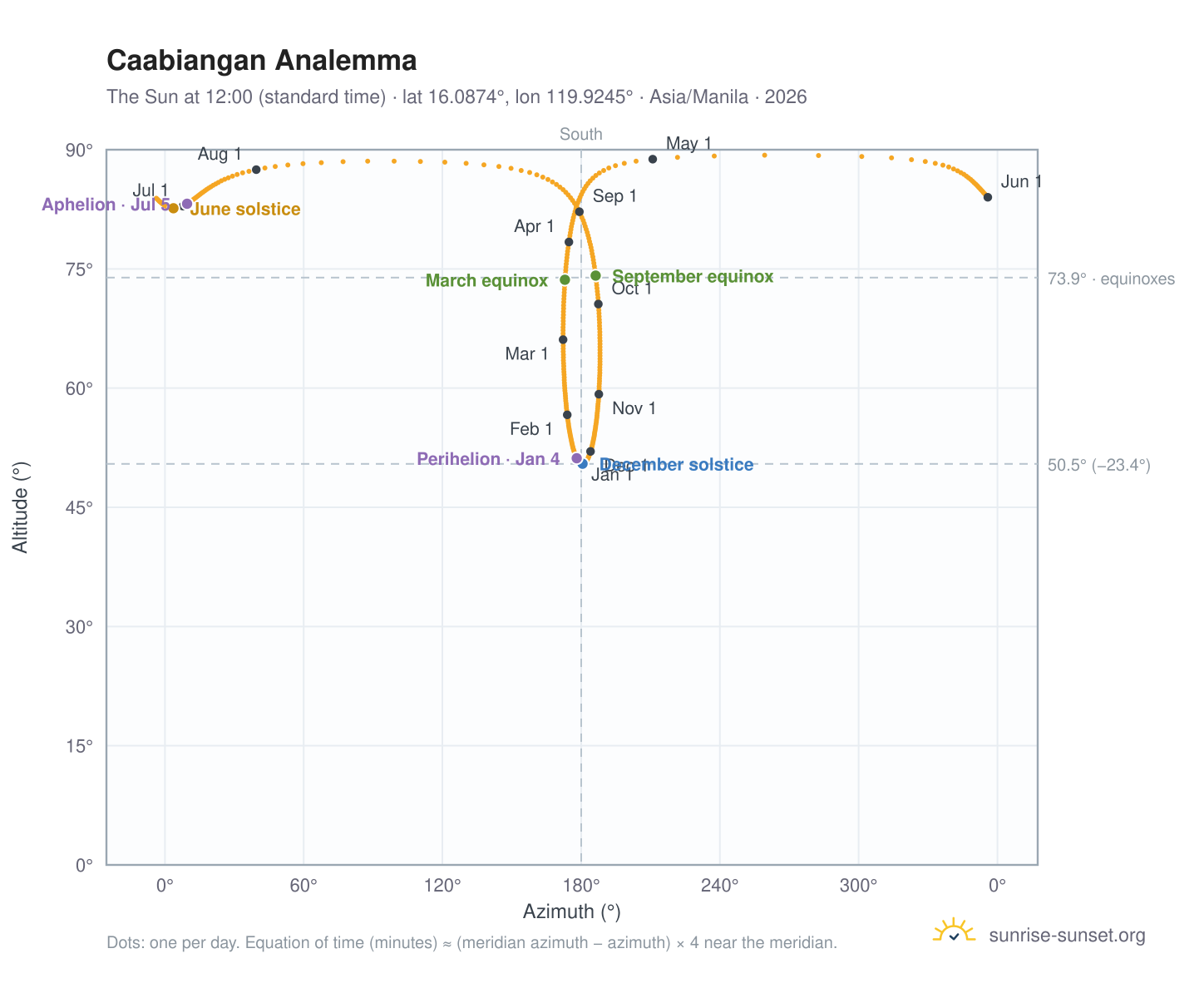 Caabiangan analemma chart: the Sun at 12:00 (standard time) through the year