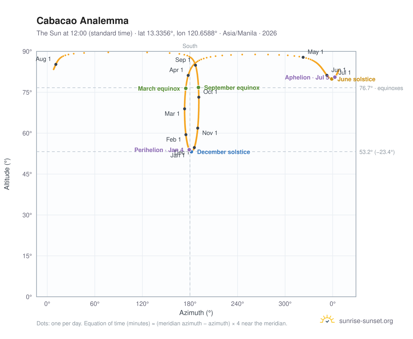 Cabacao analemma chart: the Sun at 12:00 (standard time) through the year