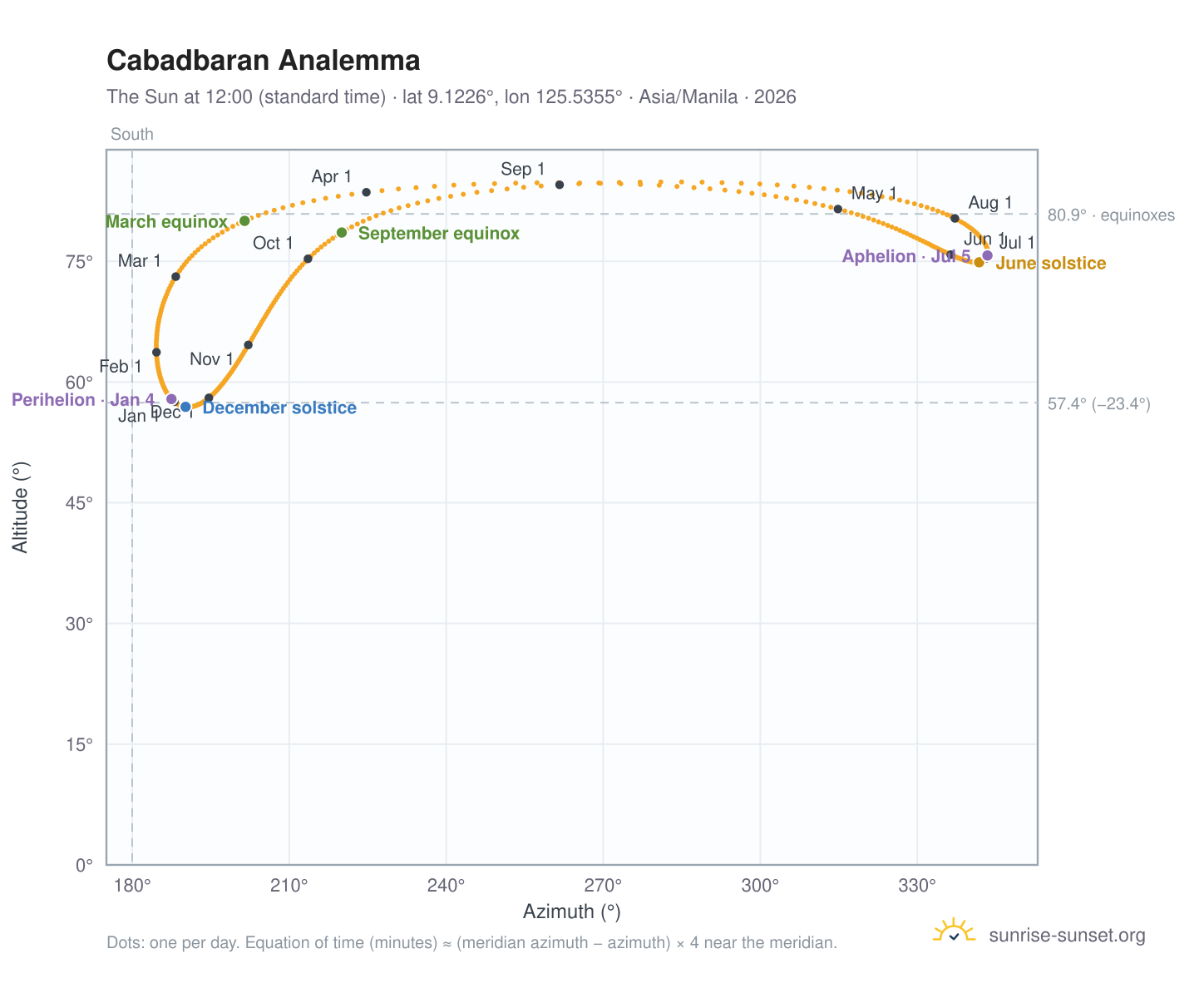 Cabadbaran analemma chart: the Sun at 12:00 (standard time) through the year