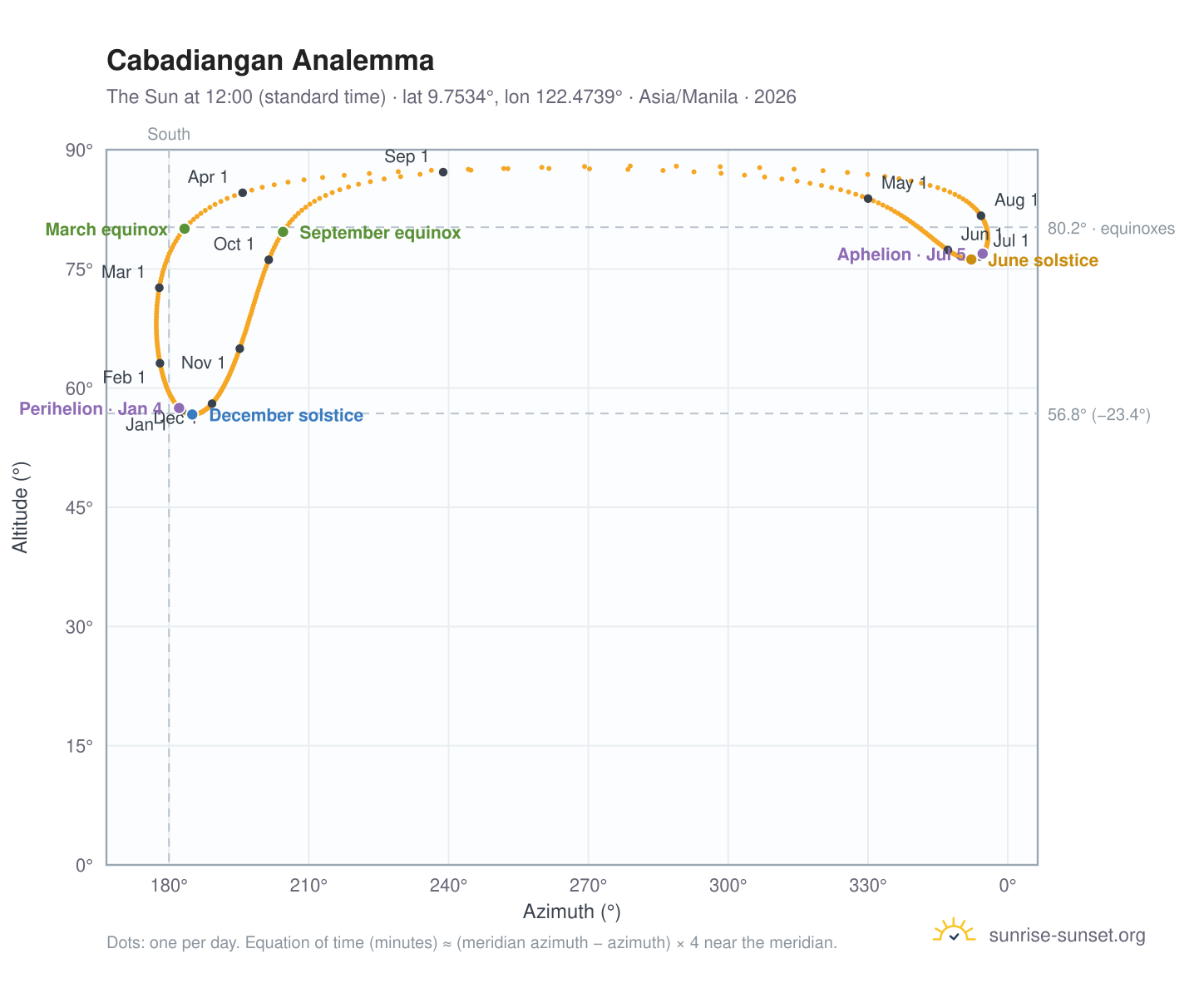 Cabadiangan analemma chart: the Sun at 12:00 (standard time) through the year