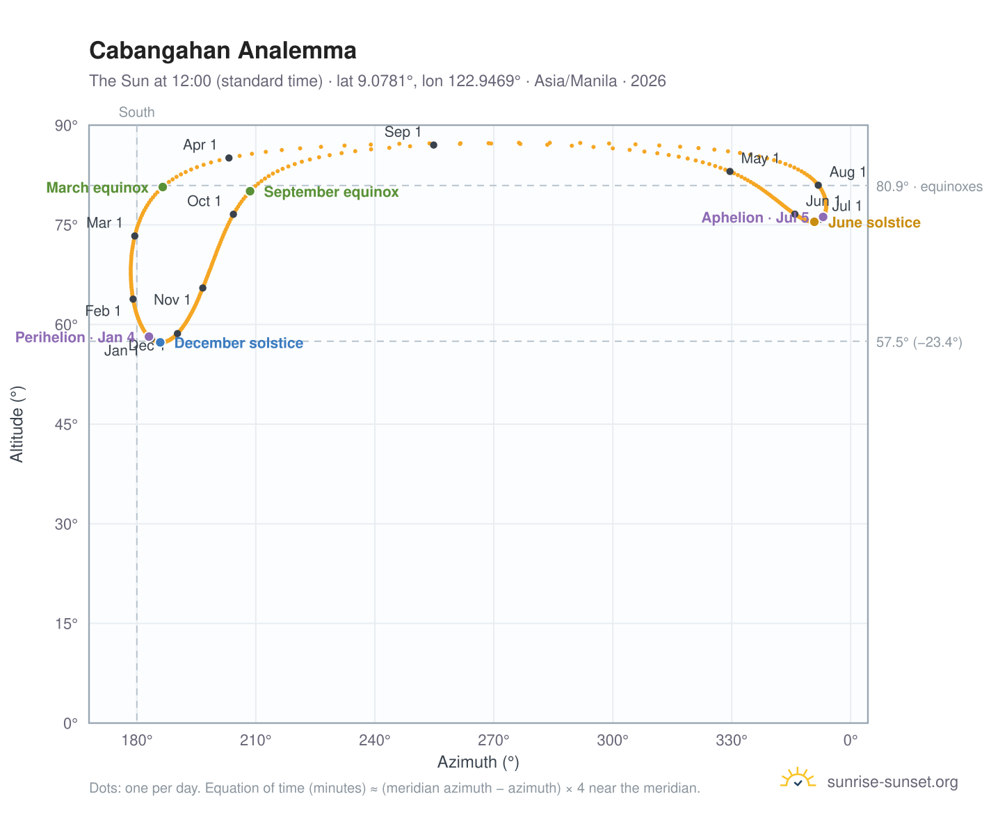 Cabangahan analemma chart: the Sun at 12:00 (standard time) through the year