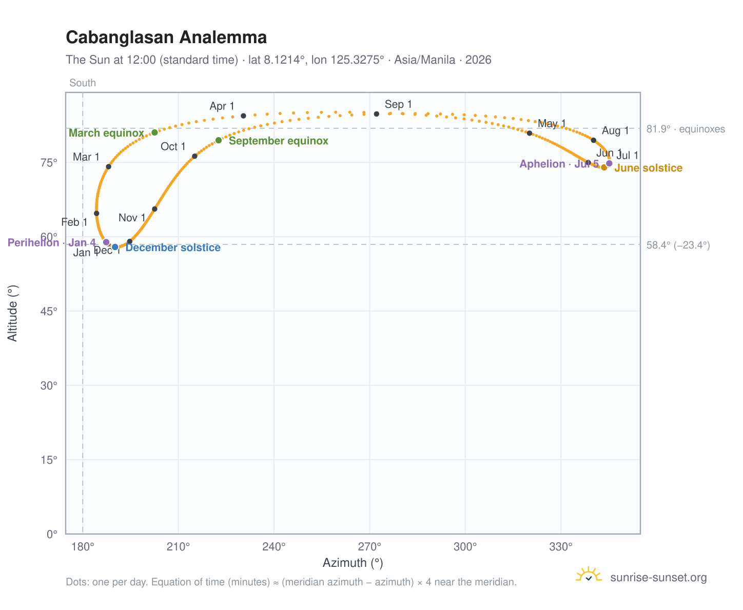 Cabanglasan analemma chart: the Sun at 12:00 (standard time) through the year
