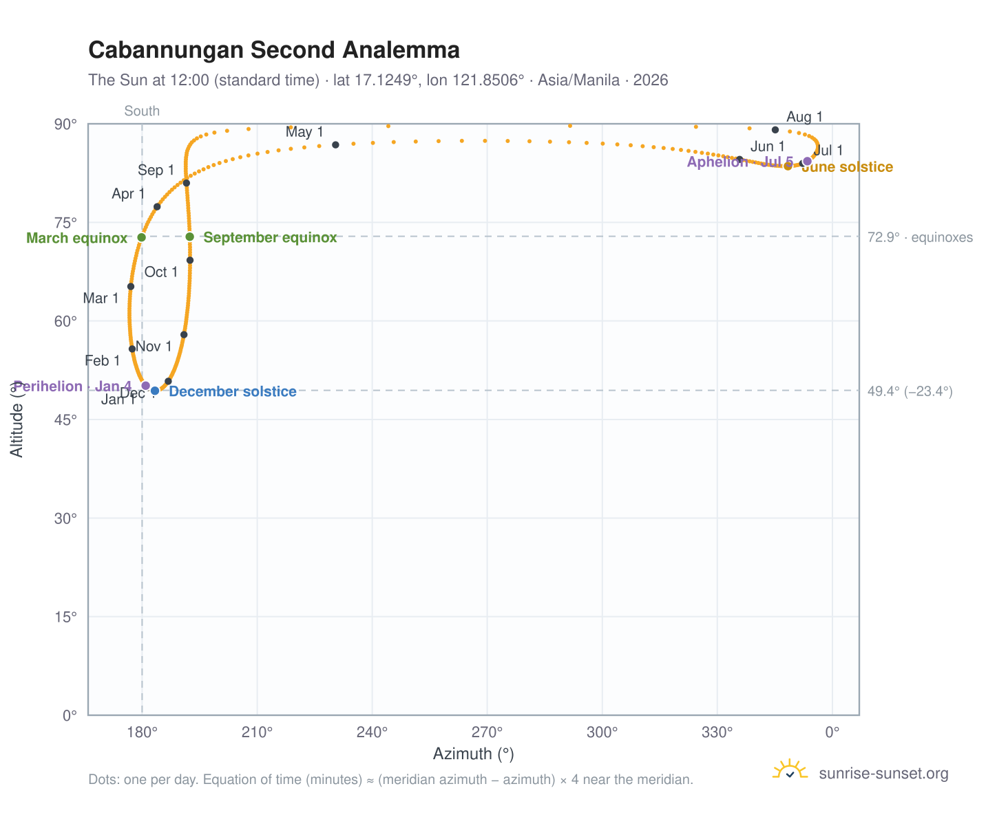 Cabannungan Second analemma chart: the Sun at 12:00 (standard time) through the year