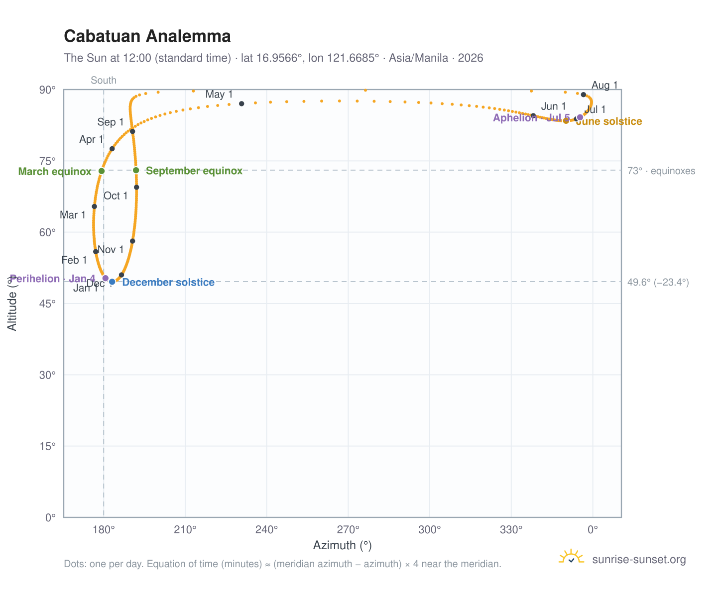 Cabatuan analemma chart: the Sun at 12:00 (standard time) through the year