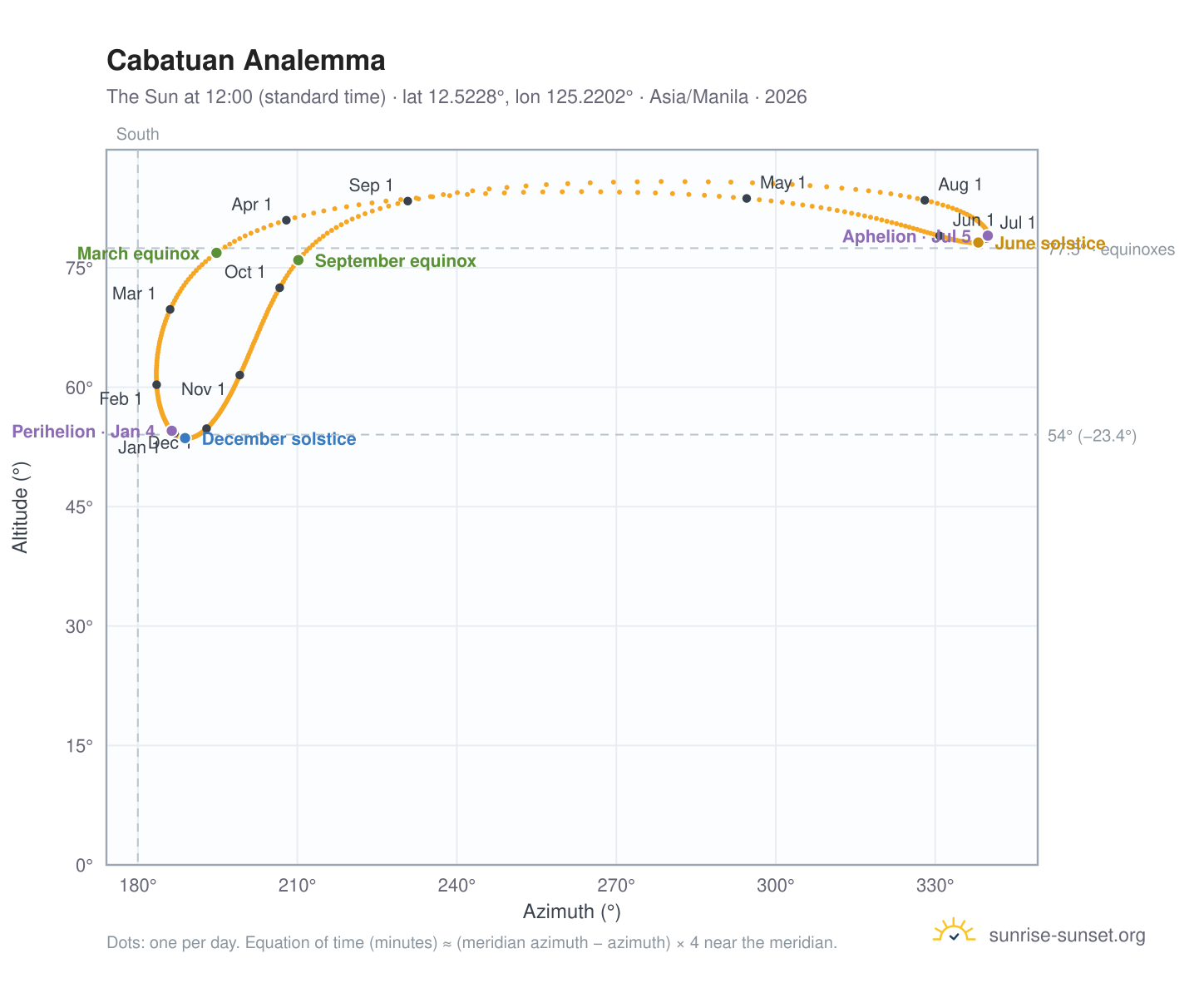 Cabatuan analemma chart: the Sun at 12:00 (standard time) through the year