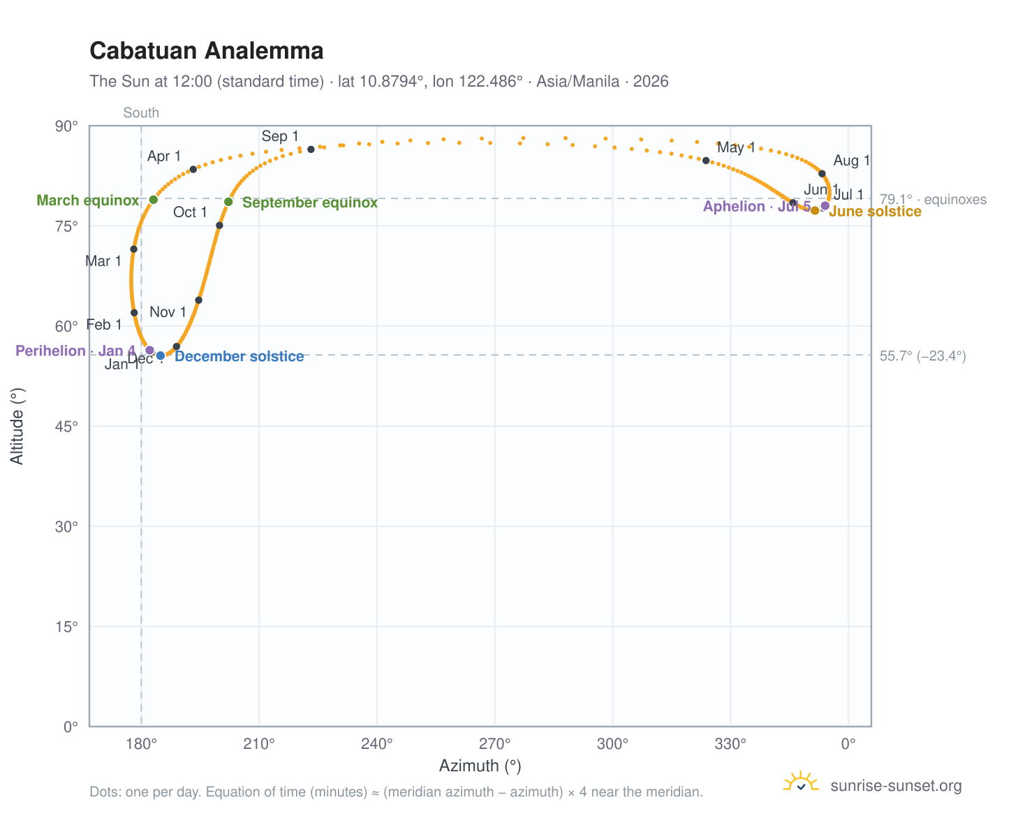 Cabatuan analemma chart: the Sun at 12:00 (standard time) through the year
