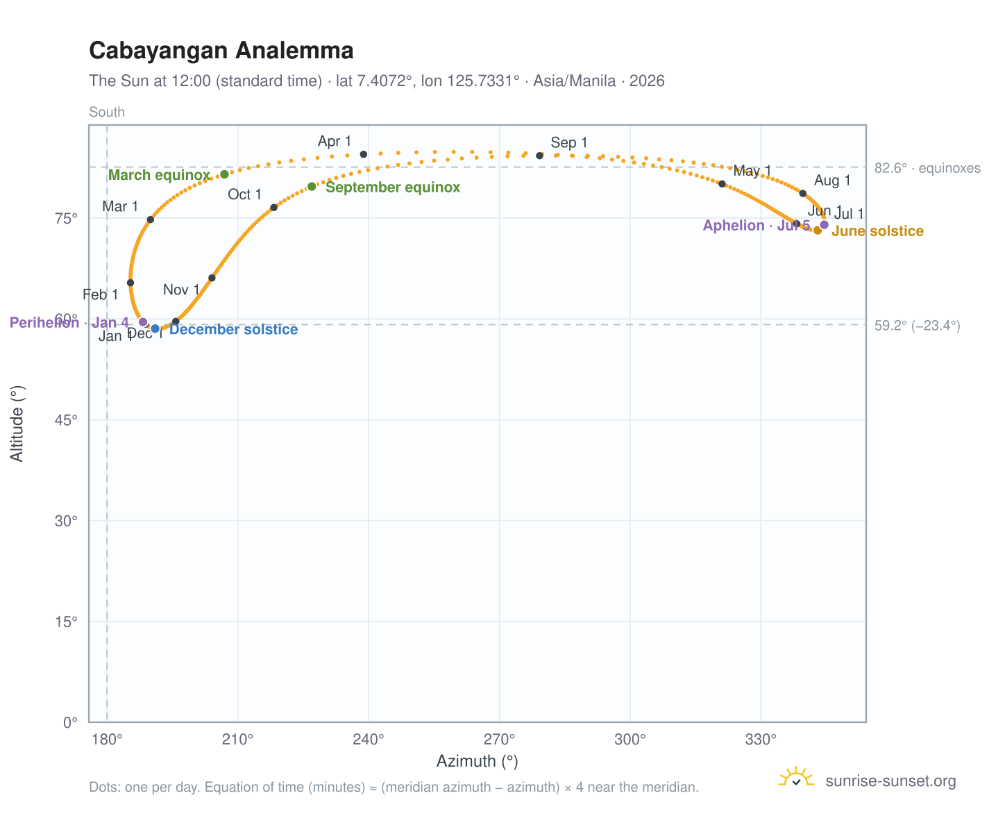 Cabayangan analemma chart: the Sun at 12:00 (standard time) through the year