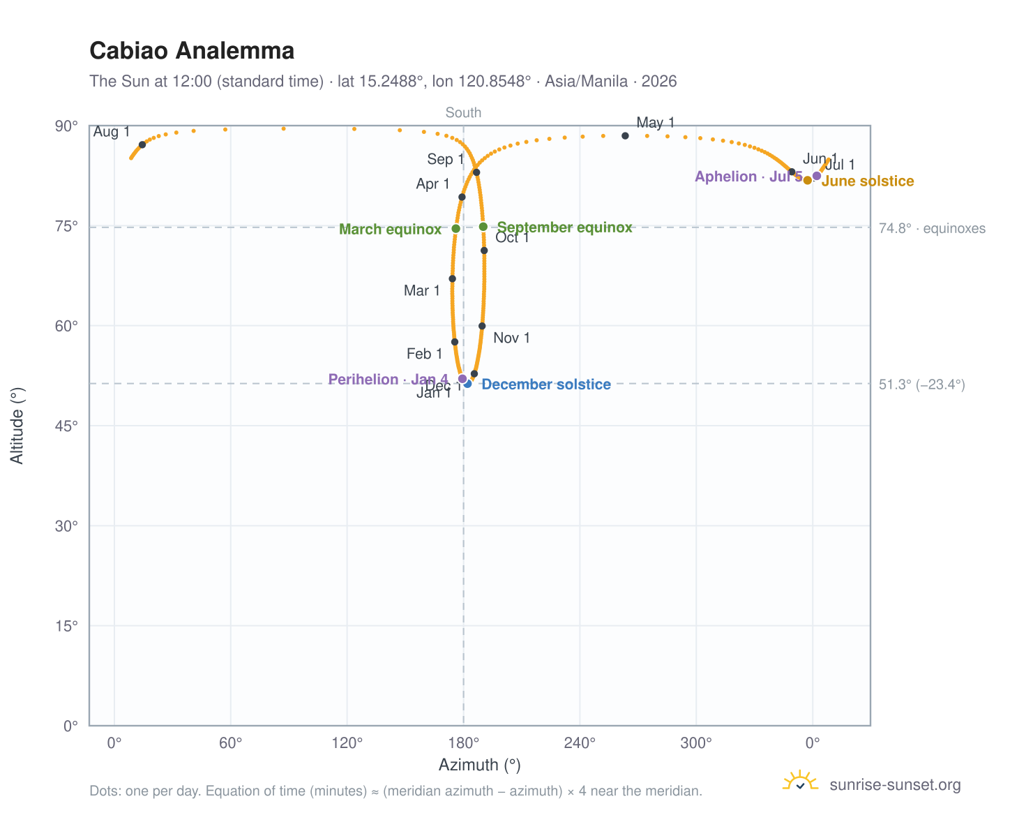 Cabiao analemma chart: the Sun at 12:00 (standard time) through the year