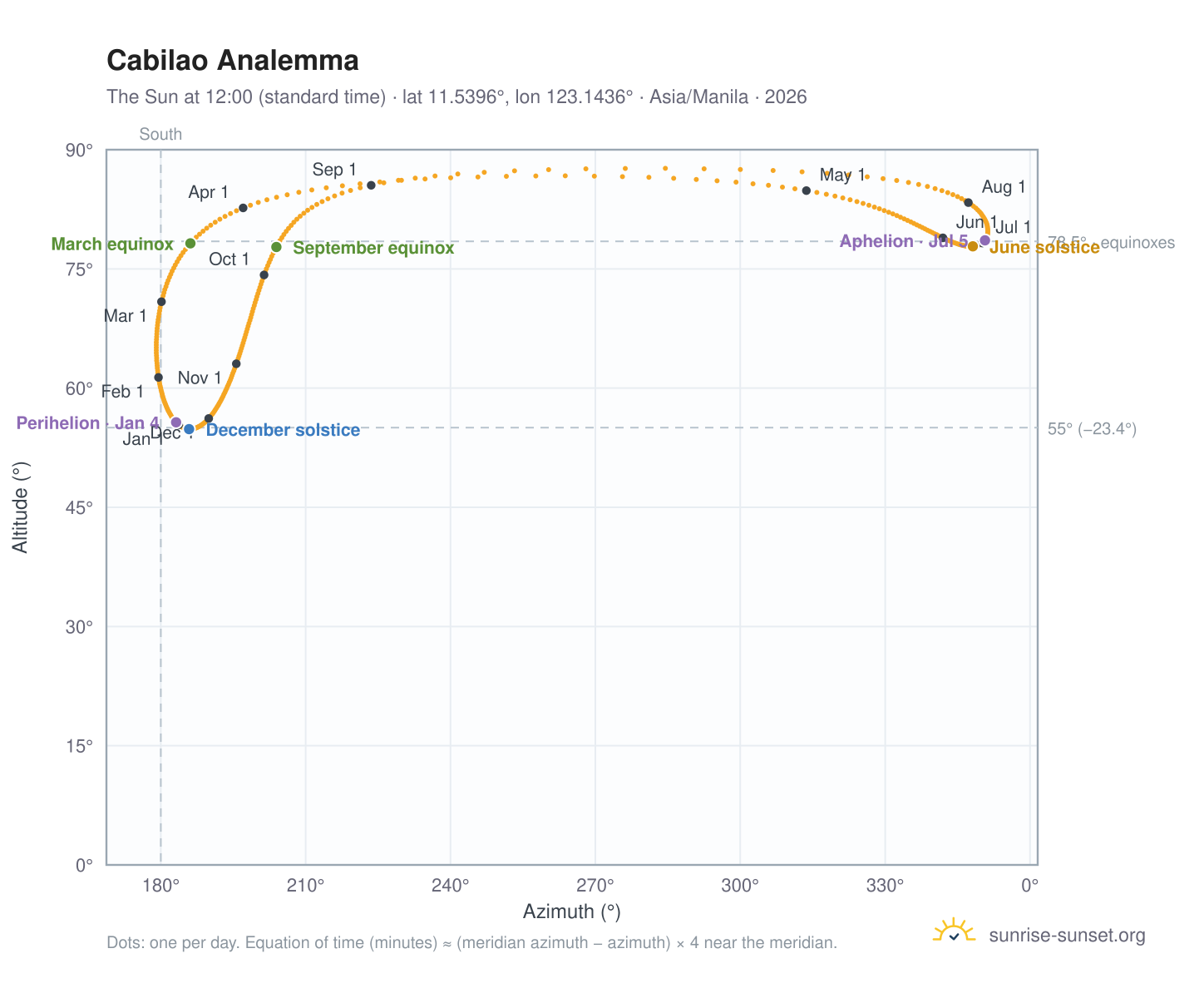 Cabilao analemma chart: the Sun at 12:00 (standard time) through the year
