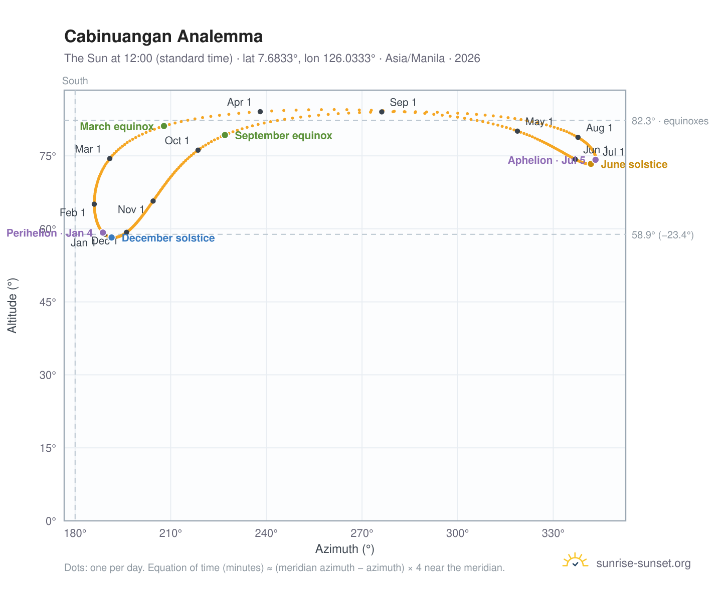 Cabinuangan analemma chart: the Sun at 12:00 (standard time) through the year