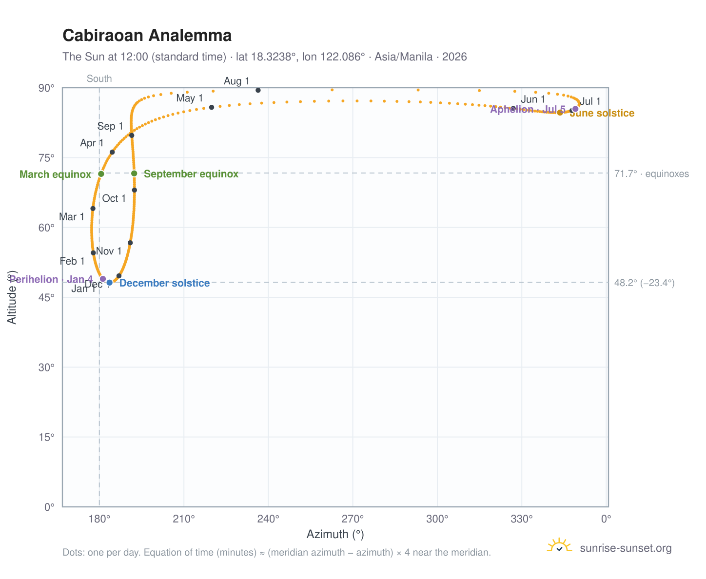 Cabiraoan analemma chart: the Sun at 12:00 (standard time) through the year