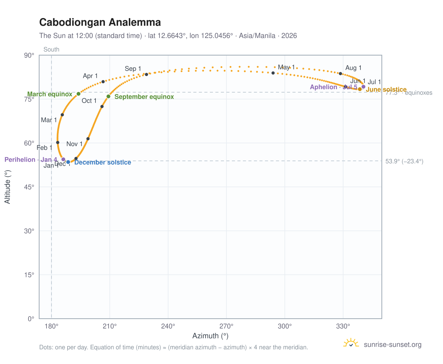 Cabodiongan analemma chart: the Sun at 12:00 (standard time) through the year