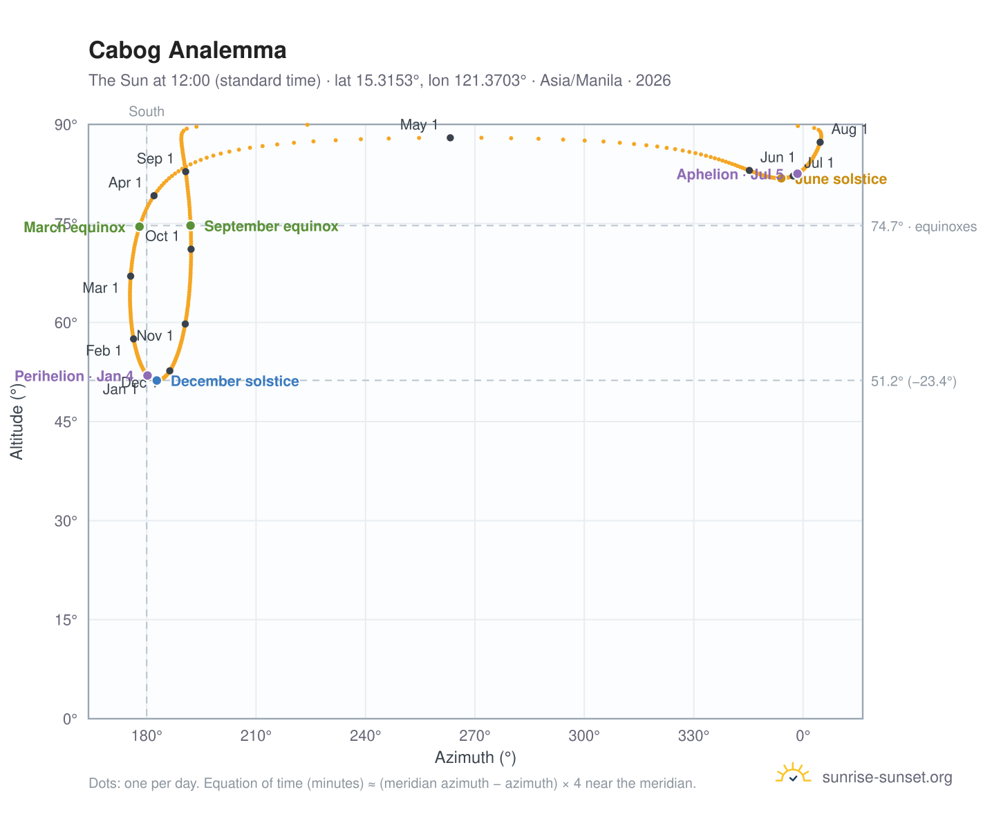 Cabog analemma chart: the Sun at 12:00 (standard time) through the year