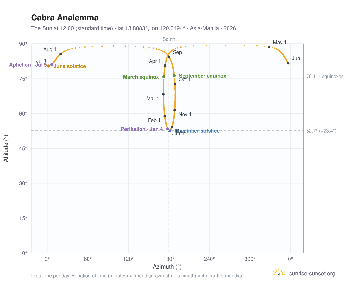 Cabra analemma chart: the Sun at 12:00 (standard time) through the year