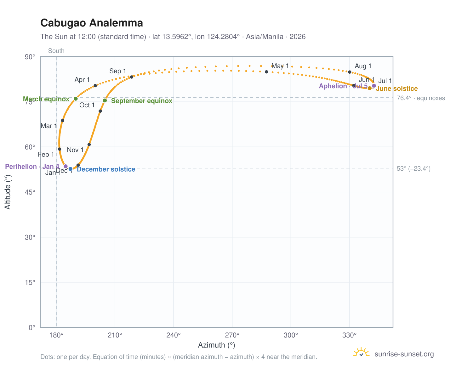 Cabugao analemma chart: the Sun at 12:00 (standard time) through the year