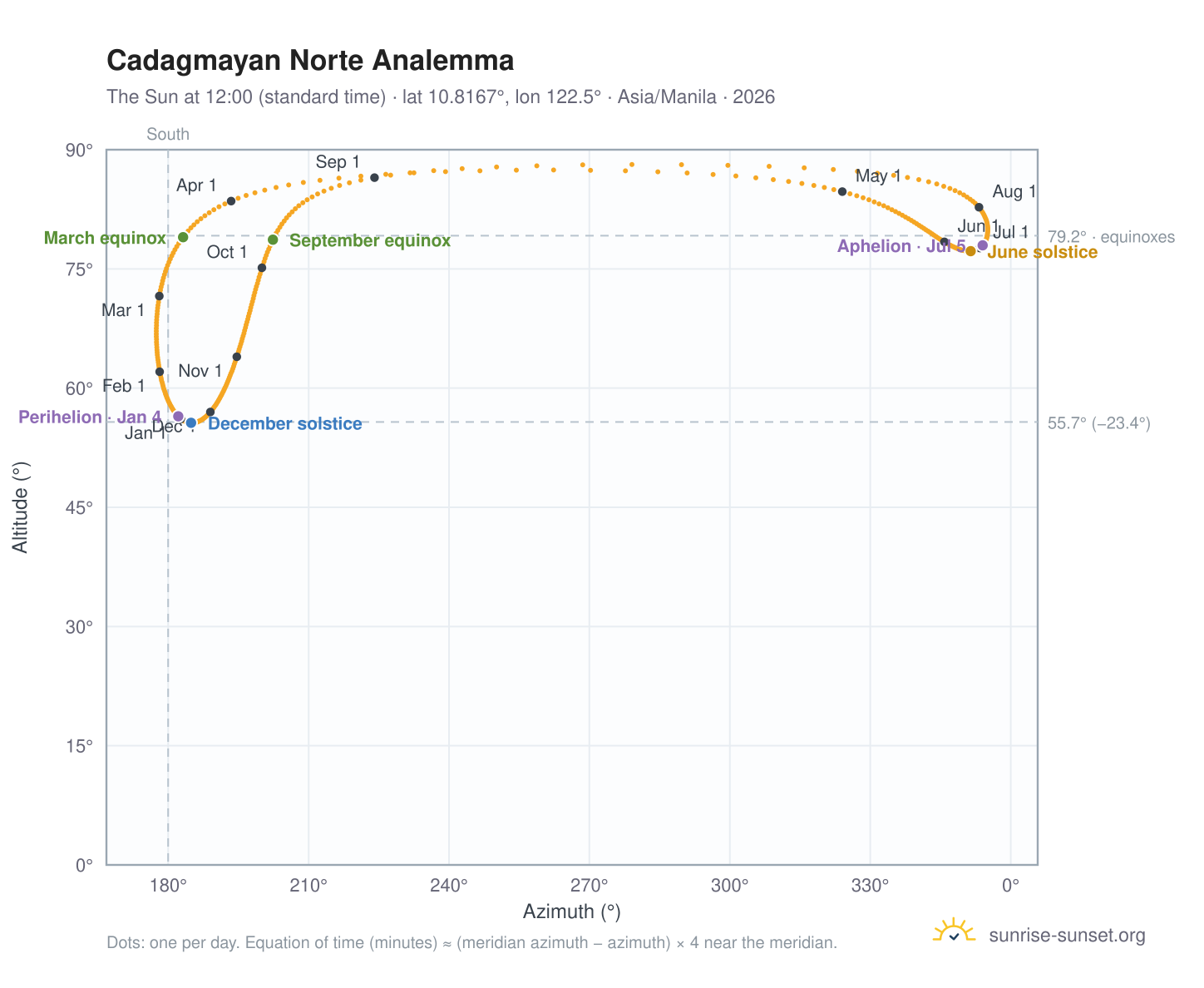 Cadagmayan Norte analemma chart: the Sun at 12:00 (standard time) through the year