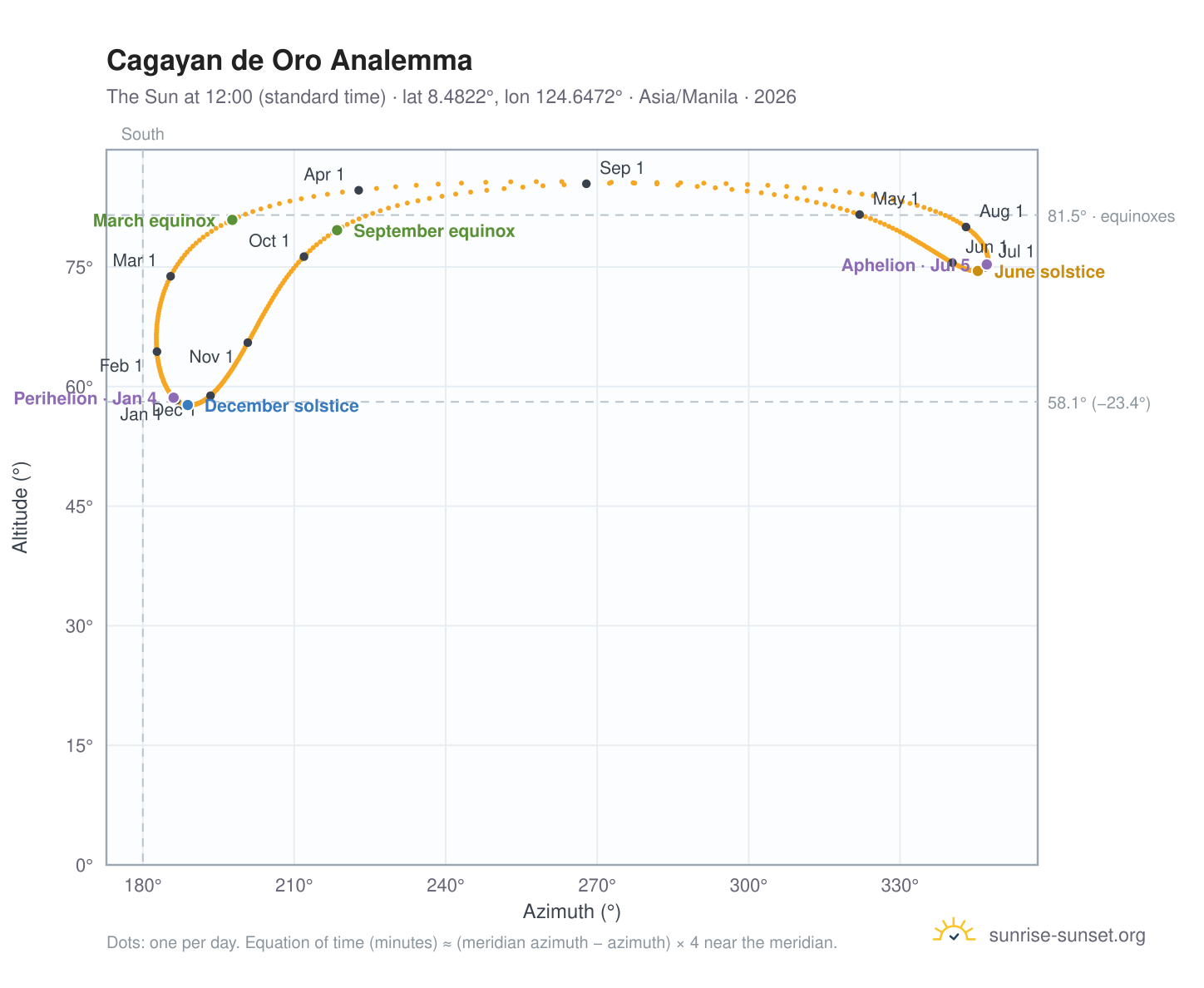 Cagayan de Oro analemma chart: the Sun at 12:00 (standard time) through the year