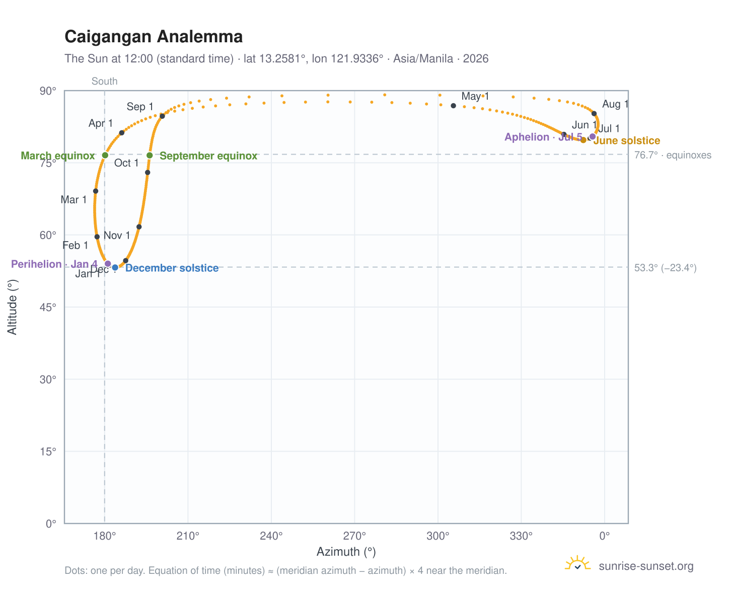 Caigangan analemma chart: the Sun at 12:00 (standard time) through the year