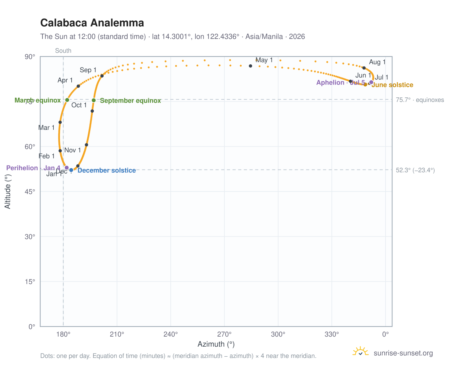 Calabaca analemma chart: the Sun at 12:00 (standard time) through the year