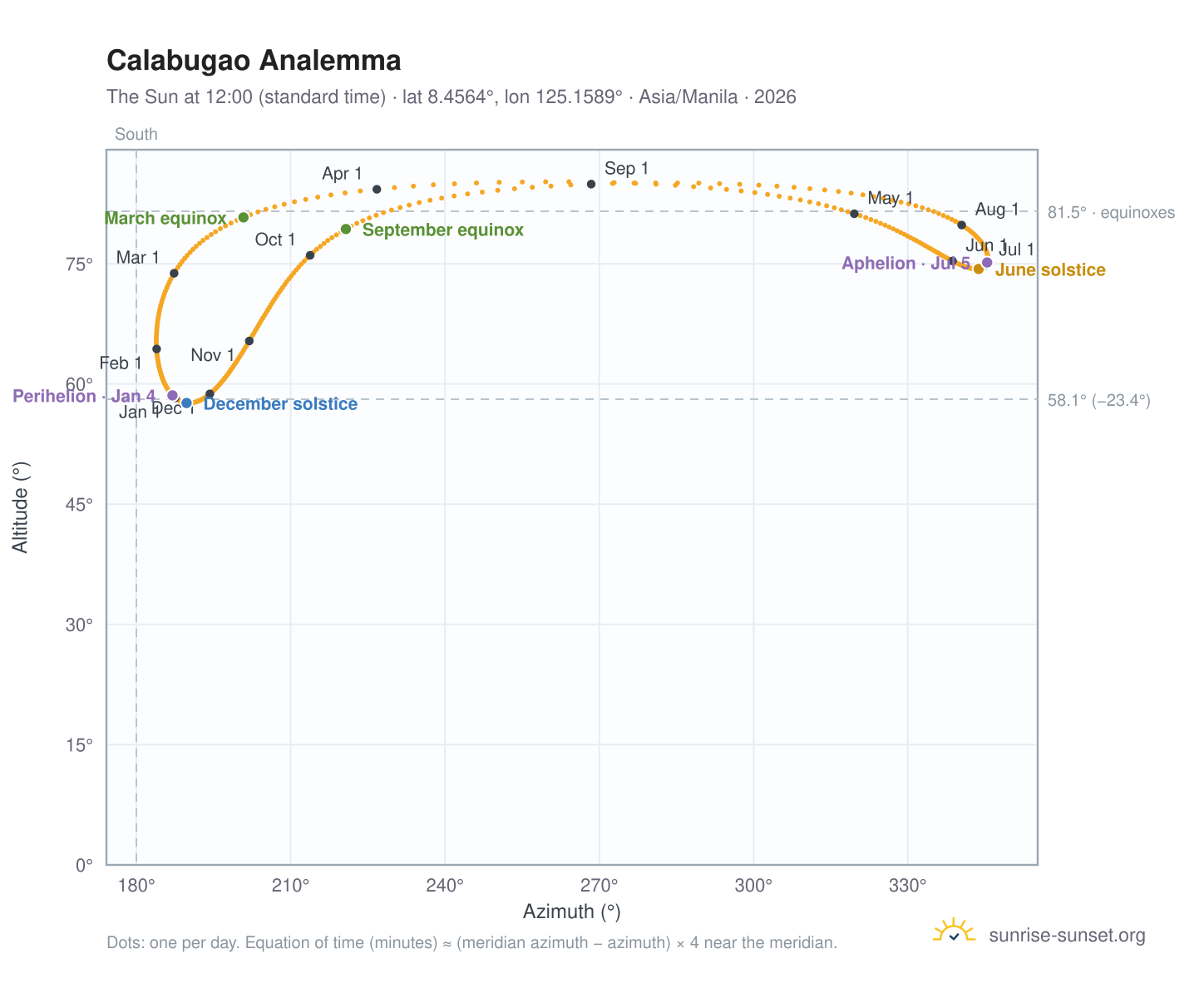 Calabugao analemma chart: the Sun at 12:00 (standard time) through the year