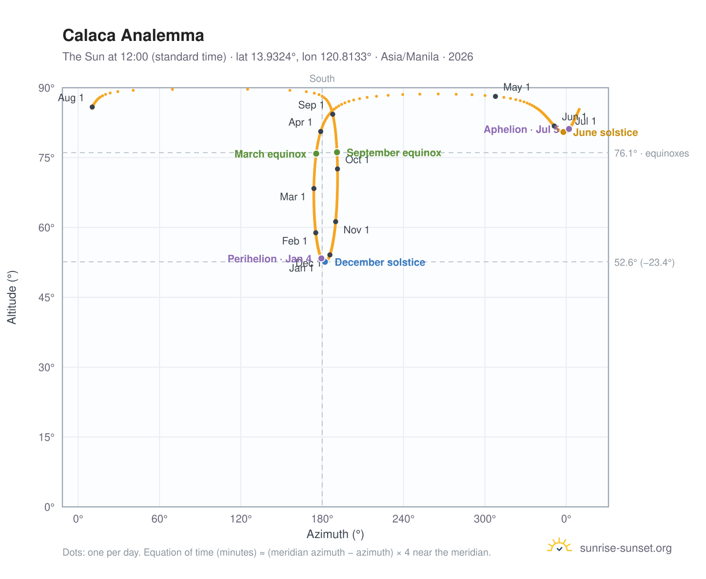 Calaca analemma chart: the Sun at 12:00 (standard time) through the year