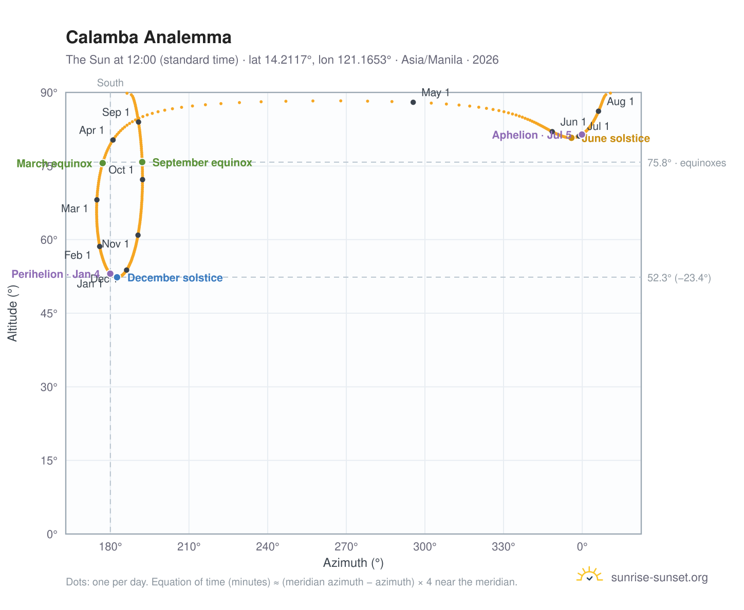 Calamba analemma chart: the Sun at 12:00 (standard time) through the year