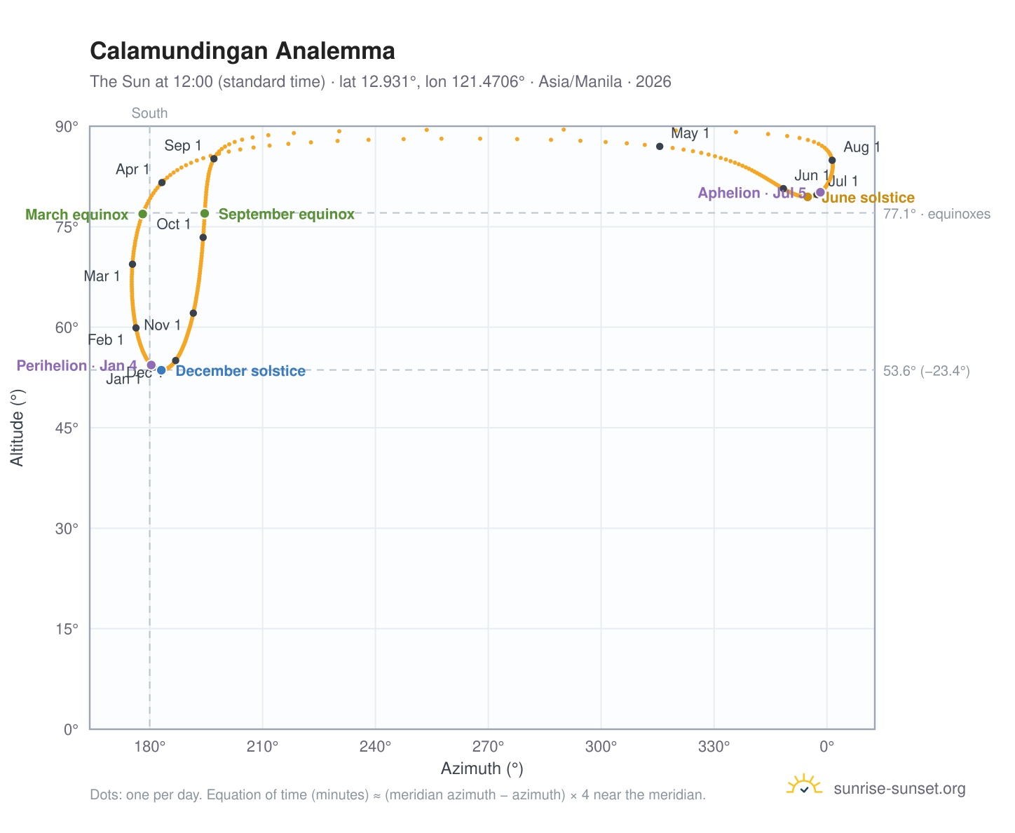 Calamundingan analemma chart: the Sun at 12:00 (standard time) through the year