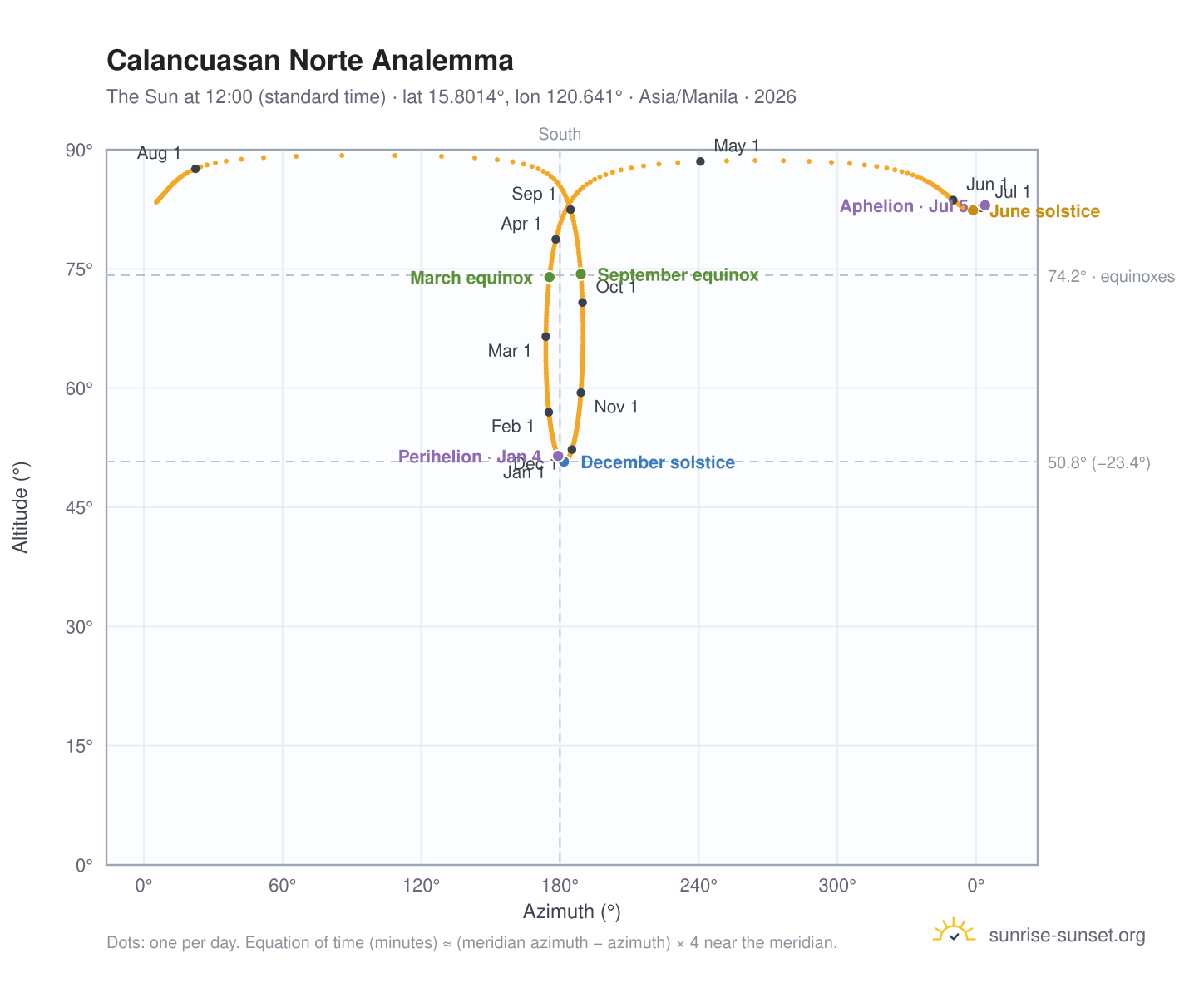 Calancuasan Norte analemma chart: the Sun at 12:00 (standard time) through the year