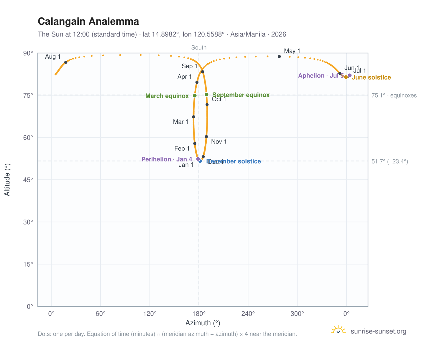 Calangain analemma chart: the Sun at 12:00 (standard time) through the year
