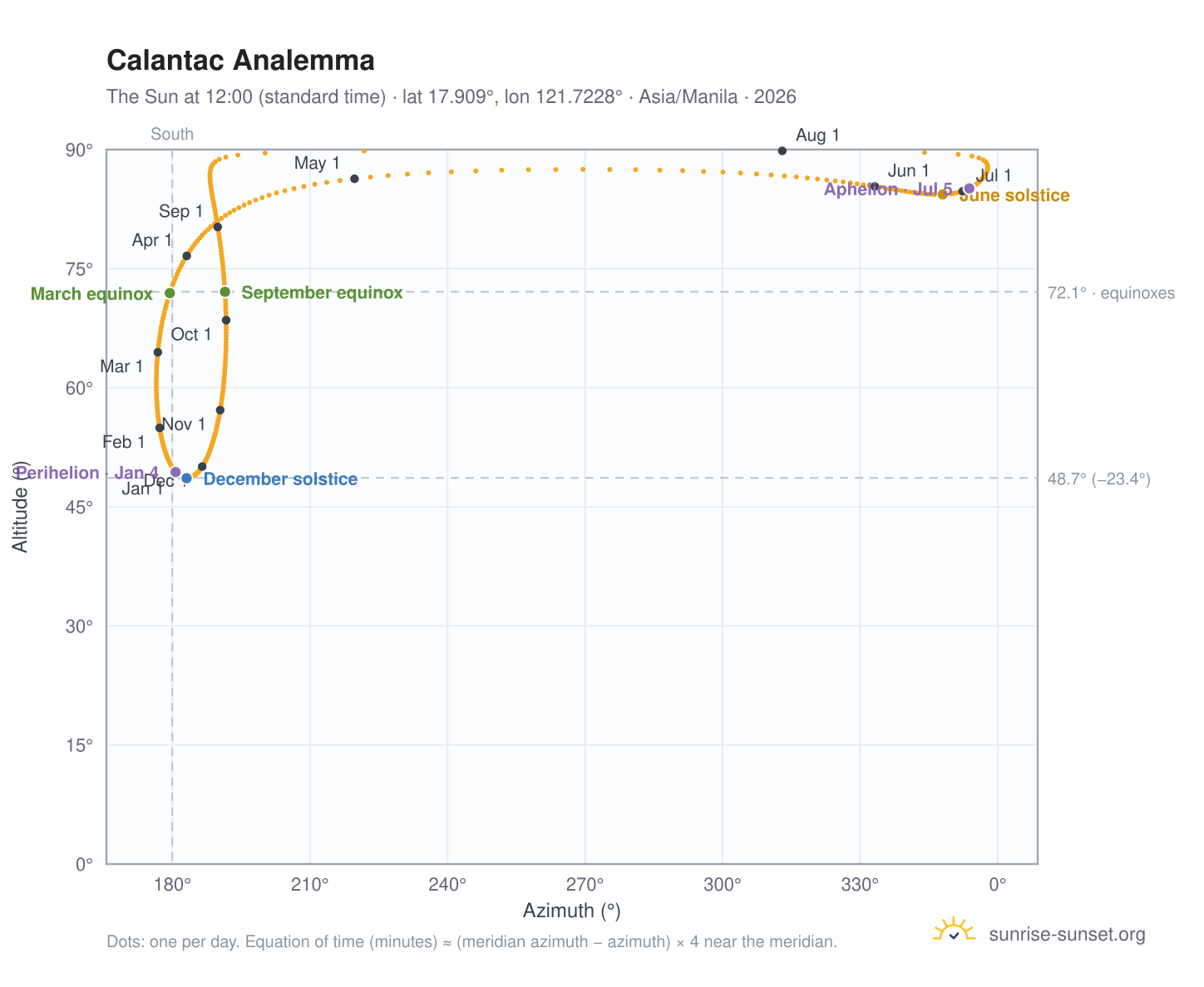 Calantac analemma chart: the Sun at 12:00 (standard time) through the year