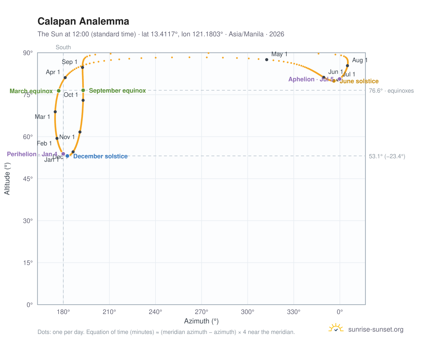 Calapan analemma chart: the Sun at 12:00 (standard time) through the year