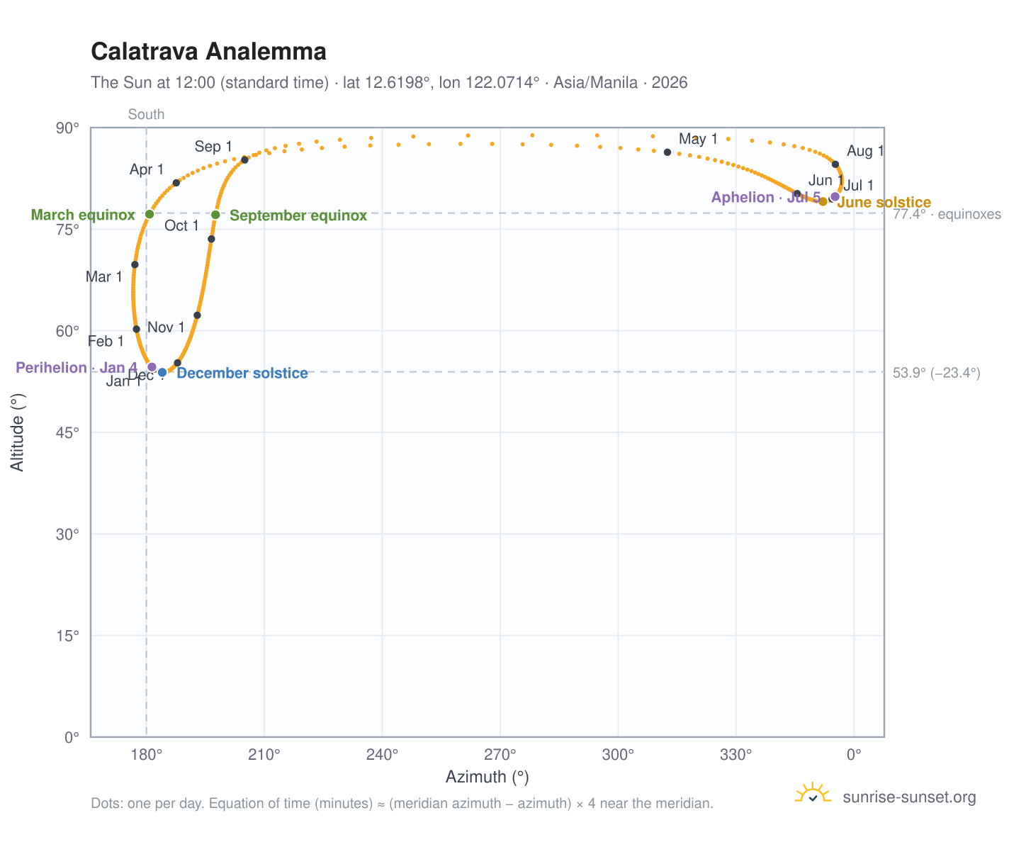 Calatrava analemma chart: the Sun at 12:00 (standard time) through the year