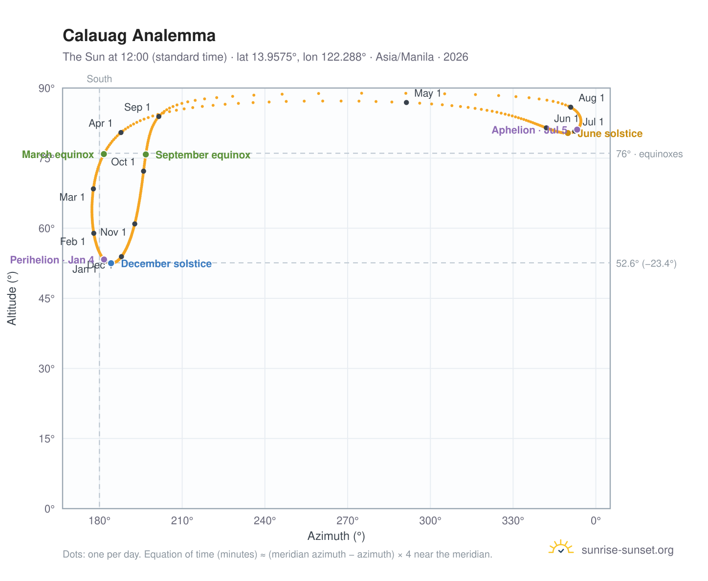 Calauag analemma chart: the Sun at 12:00 (standard time) through the year