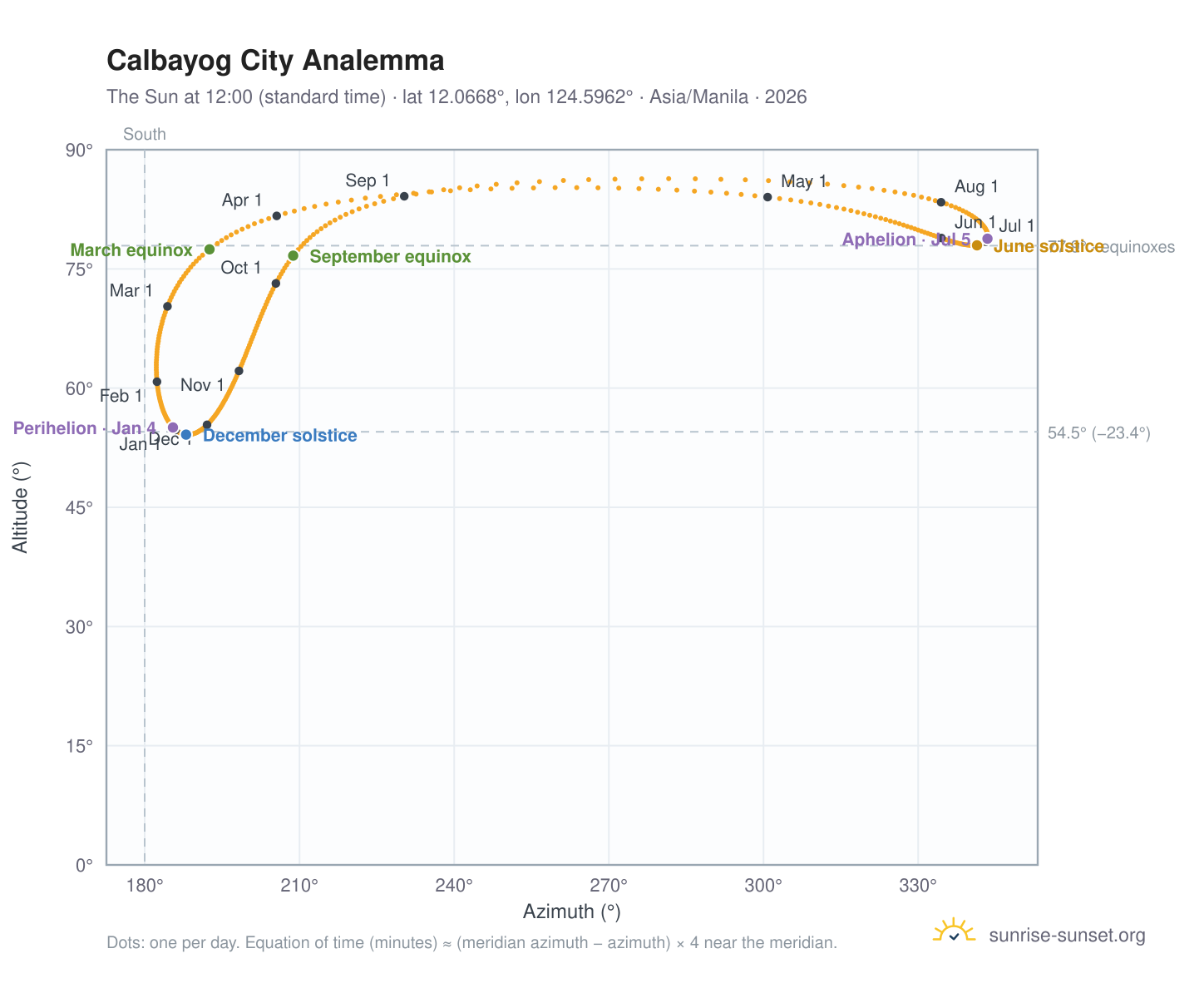 Calbayog City analemma chart: the Sun at 12:00 (standard time) through the year