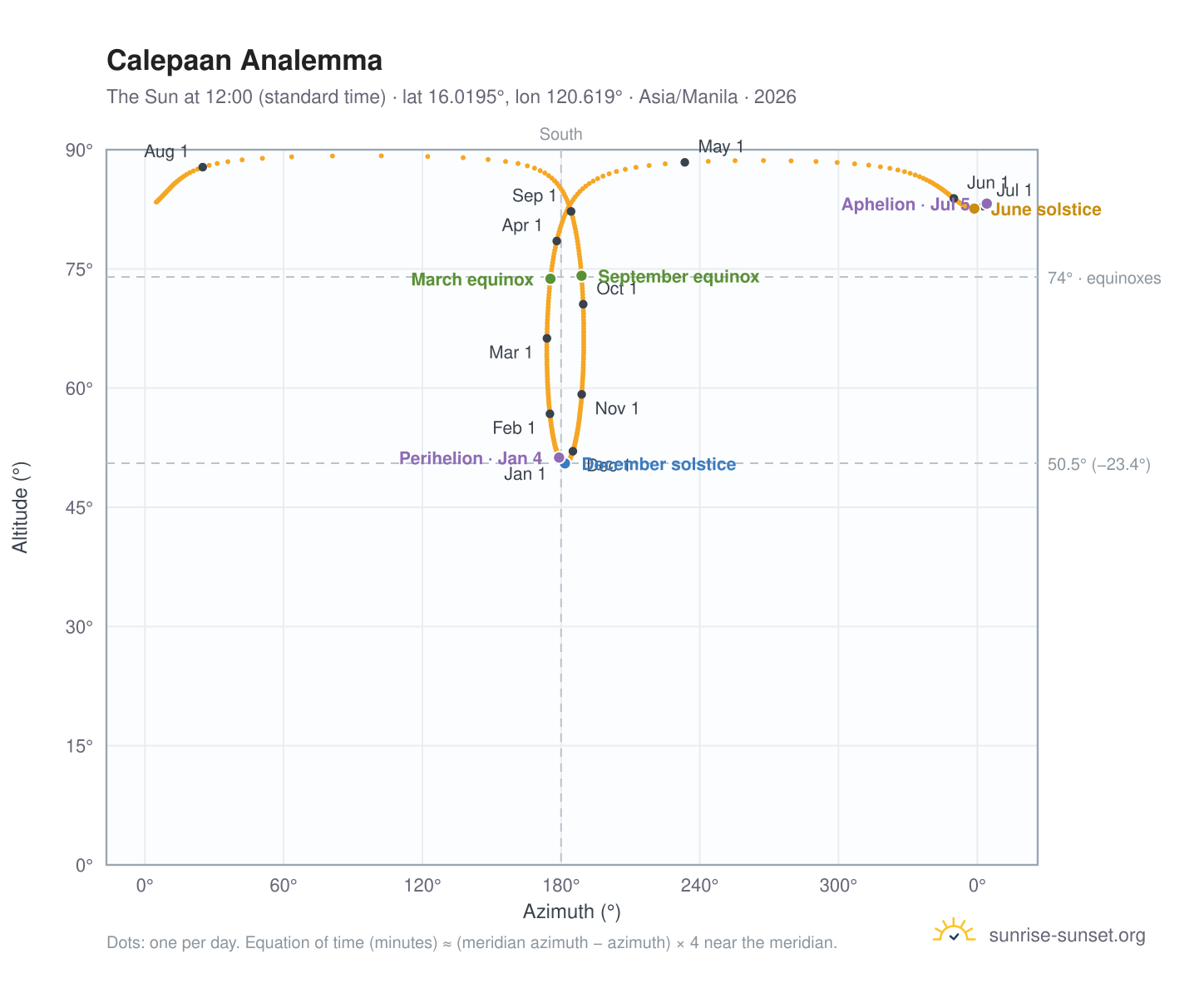 Calepaan analemma chart: the Sun at 12:00 (standard time) through the year