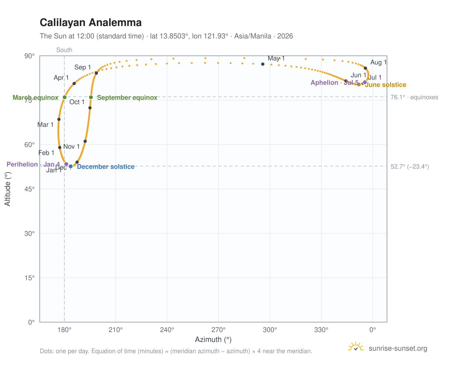 Calilayan analemma chart: the Sun at 12:00 (standard time) through the year