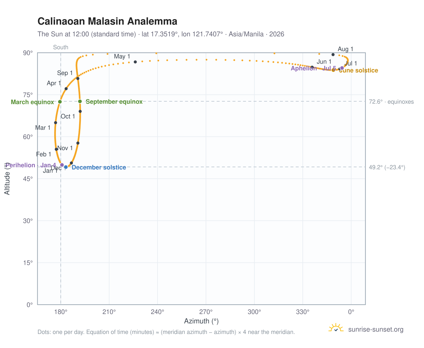 Calinaoan Malasin analemma chart: the Sun at 12:00 (standard time) through the year