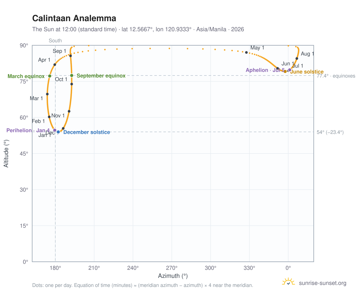 Calintaan analemma chart: the Sun at 12:00 (standard time) through the year