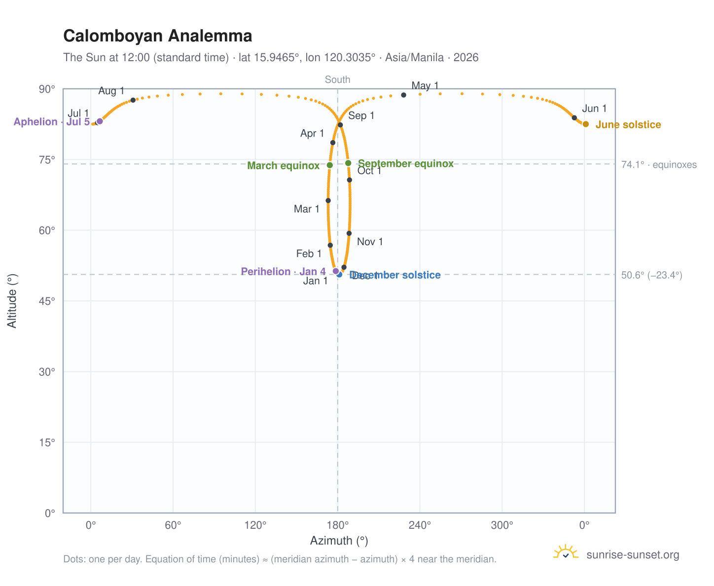 Calomboyan analemma chart: the Sun at 12:00 (standard time) through the year