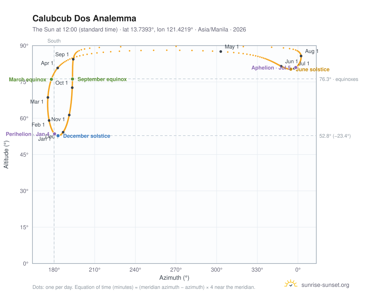Calubcub Dos analemma chart: the Sun at 12:00 (standard time) through the year