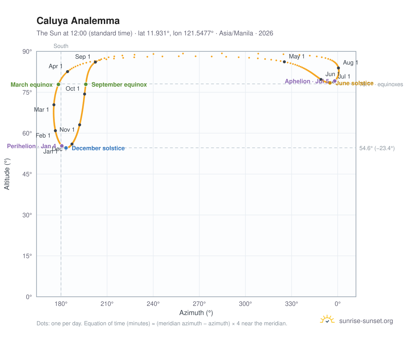 Caluya analemma chart: the Sun at 12:00 (standard time) through the year
