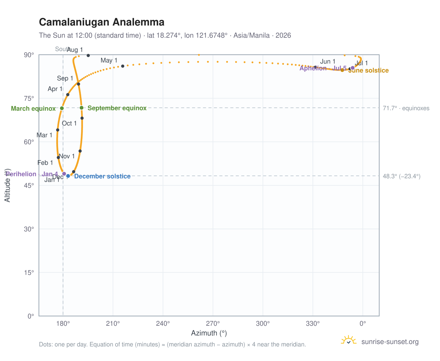 Camalaniugan analemma chart: the Sun at 12:00 (standard time) through the year