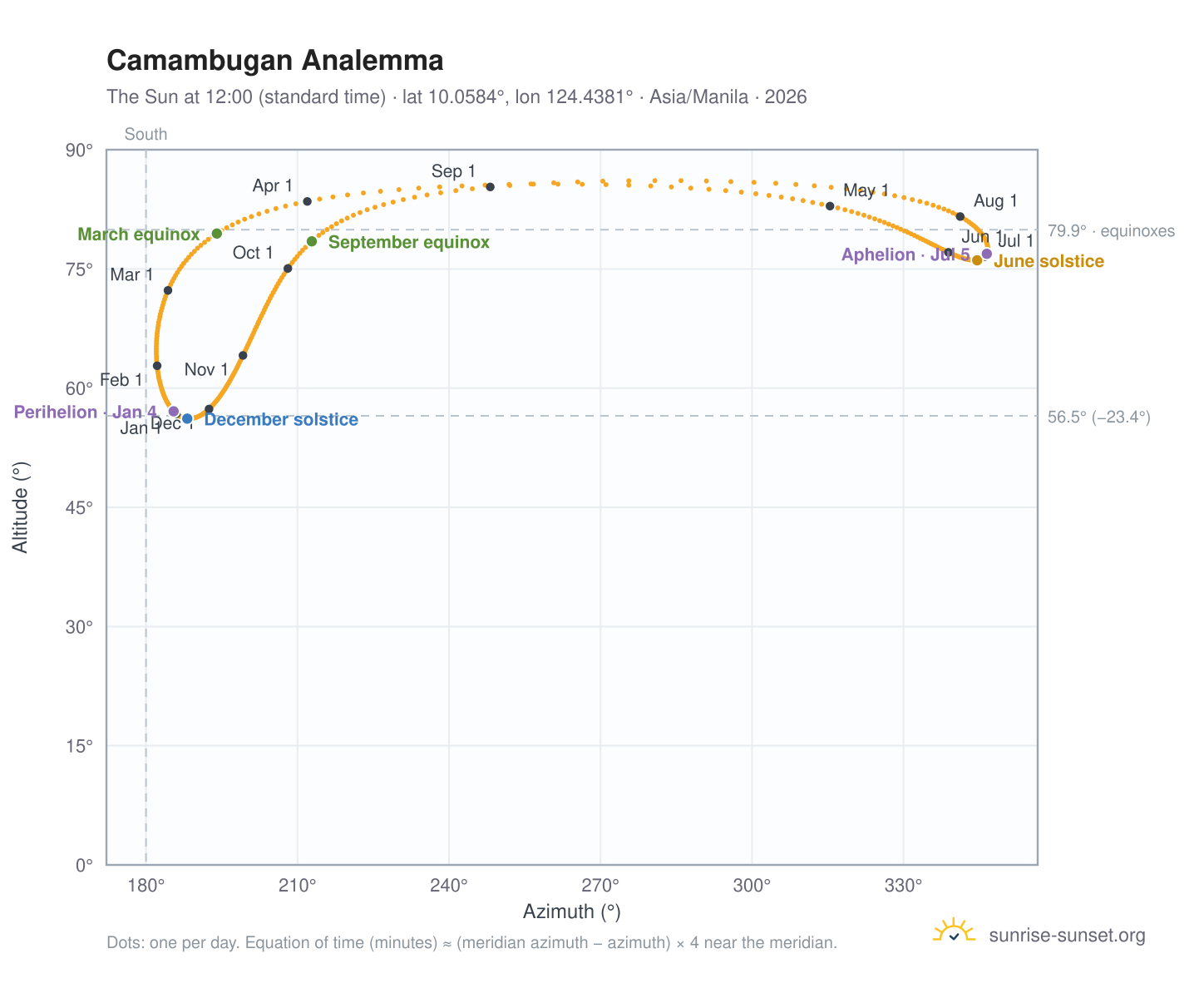 Camambugan analemma chart: the Sun at 12:00 (standard time) through the year