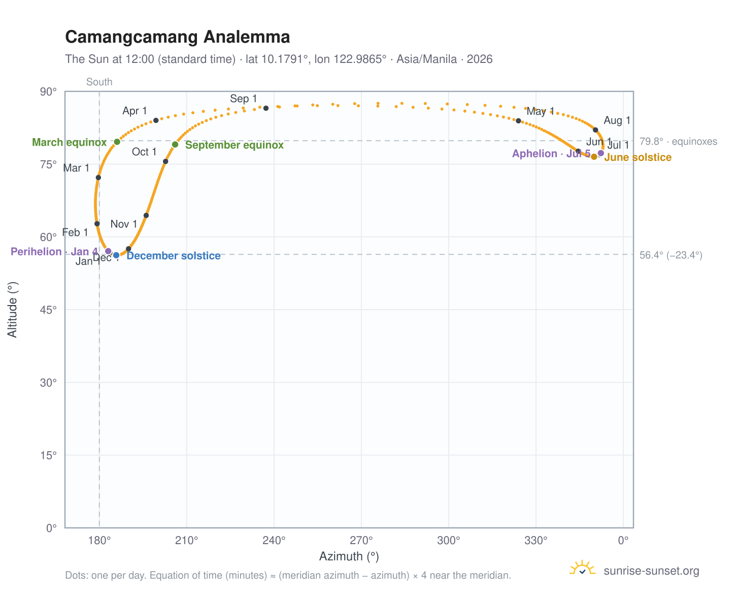 Camangcamang analemma chart: the Sun at 12:00 (standard time) through the year