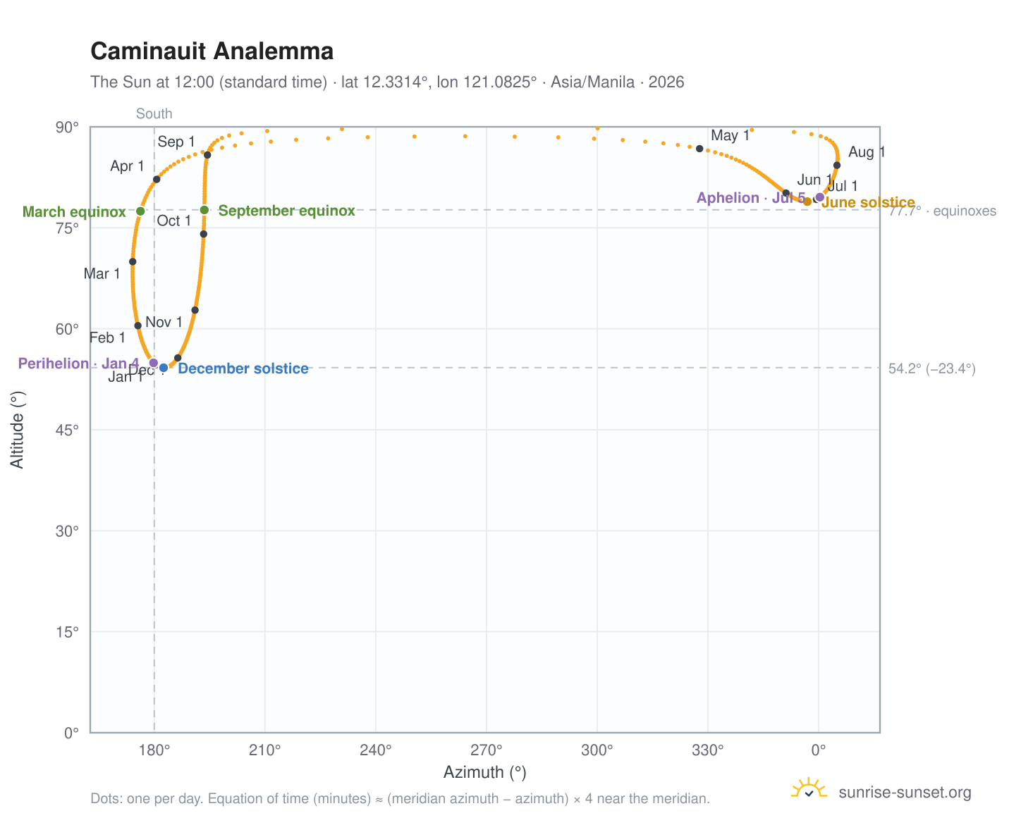 Caminauit analemma chart: the Sun at 12:00 (standard time) through the year