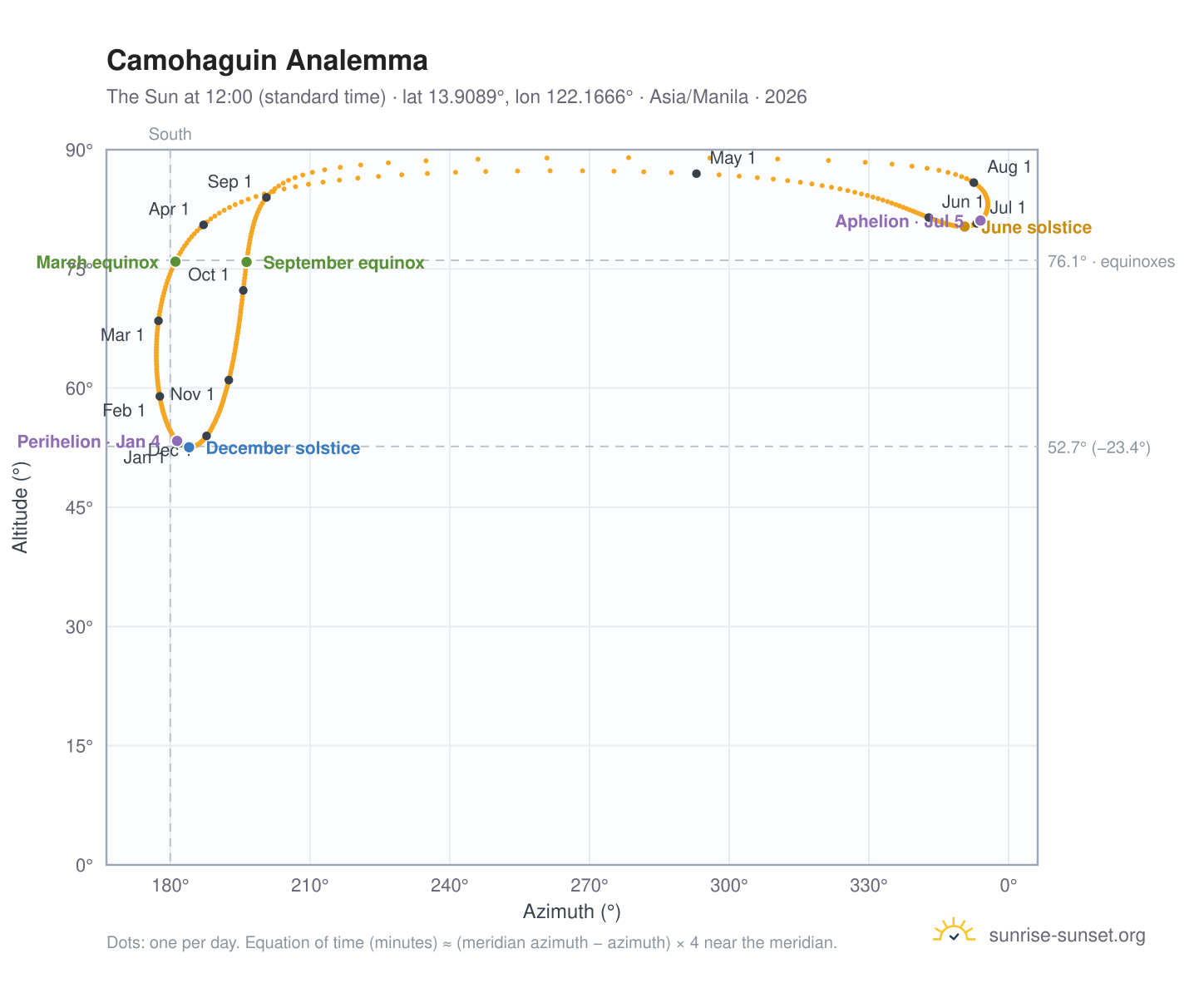 Camohaguin analemma chart: the Sun at 12:00 (standard time) through the year