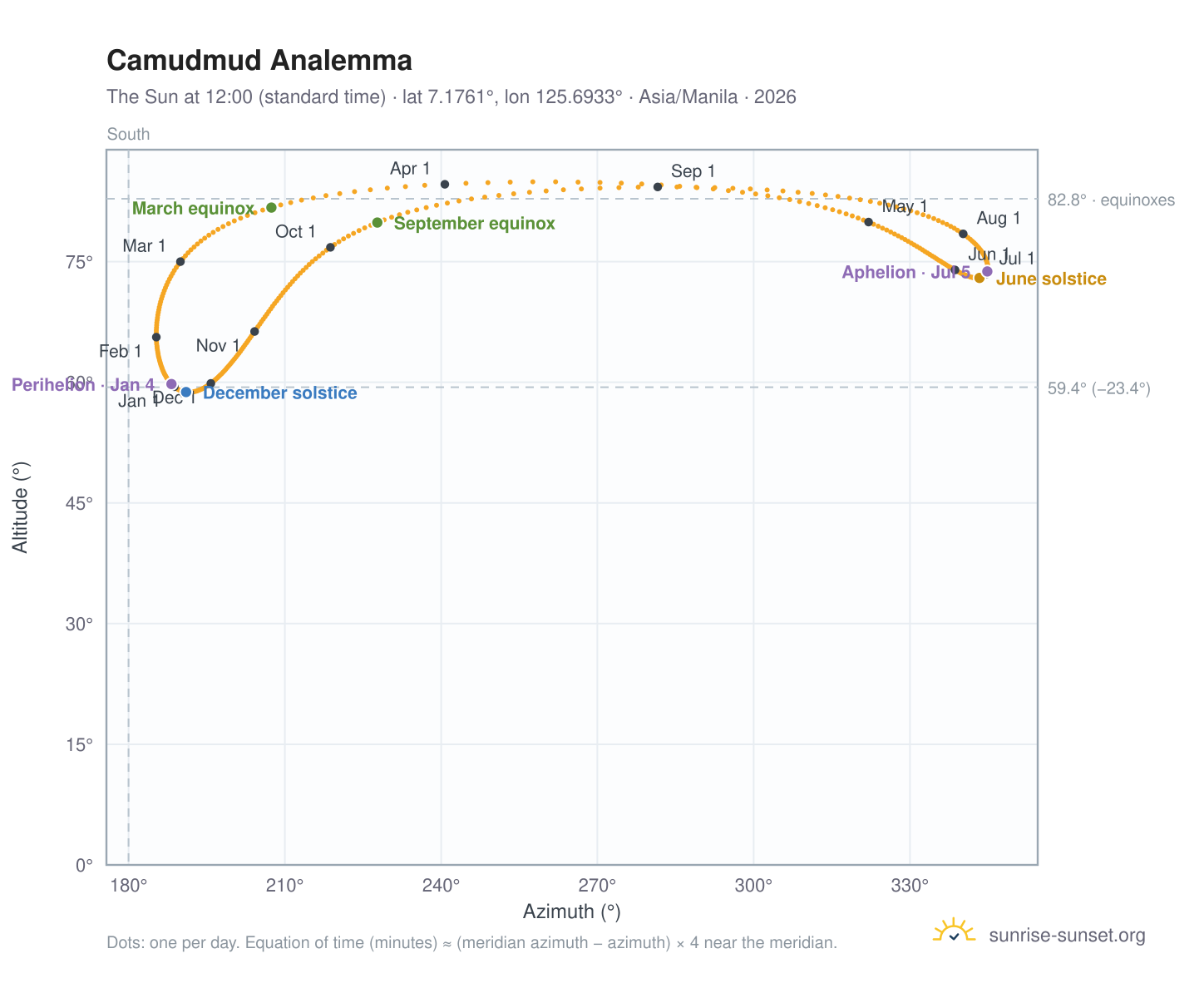 Camudmud analemma chart: the Sun at 12:00 (standard time) through the year