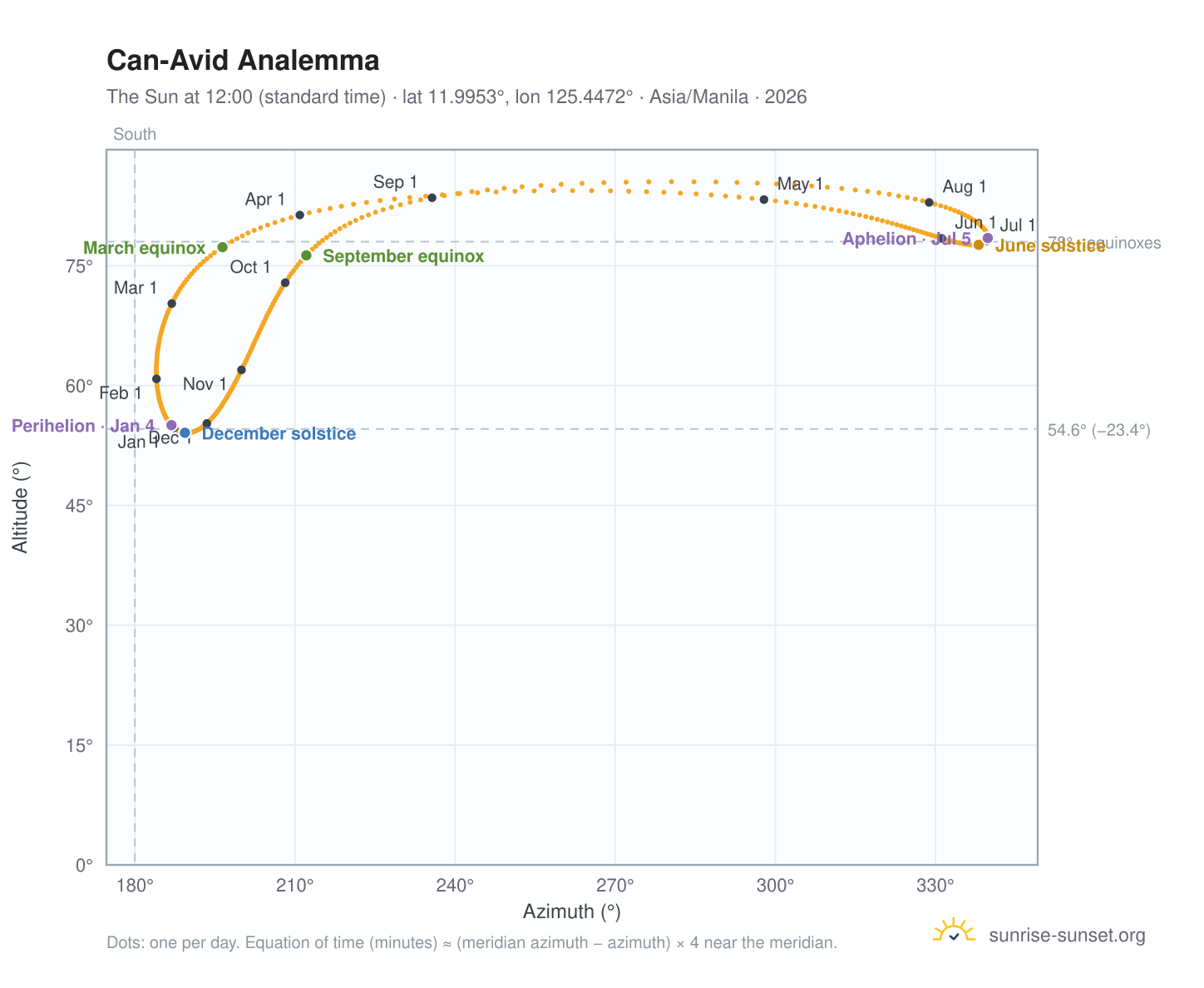 Can-Avid analemma chart: the Sun at 12:00 (standard time) through the year