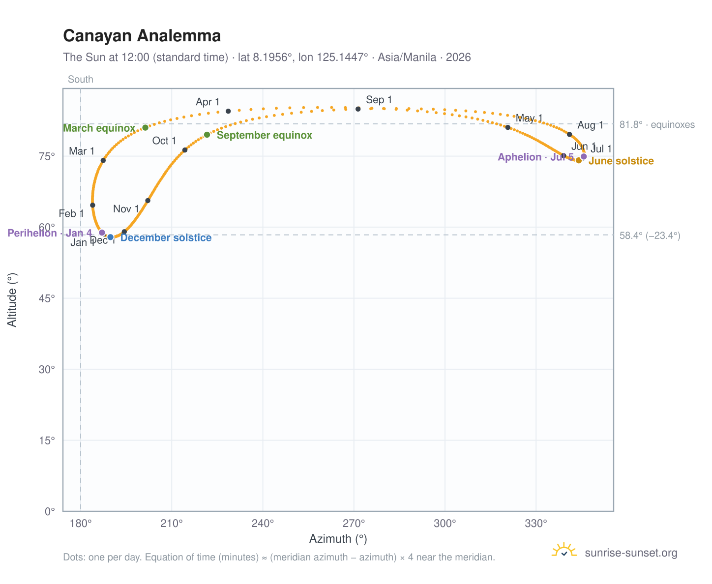 Canayan analemma chart: the Sun at 12:00 (standard time) through the year